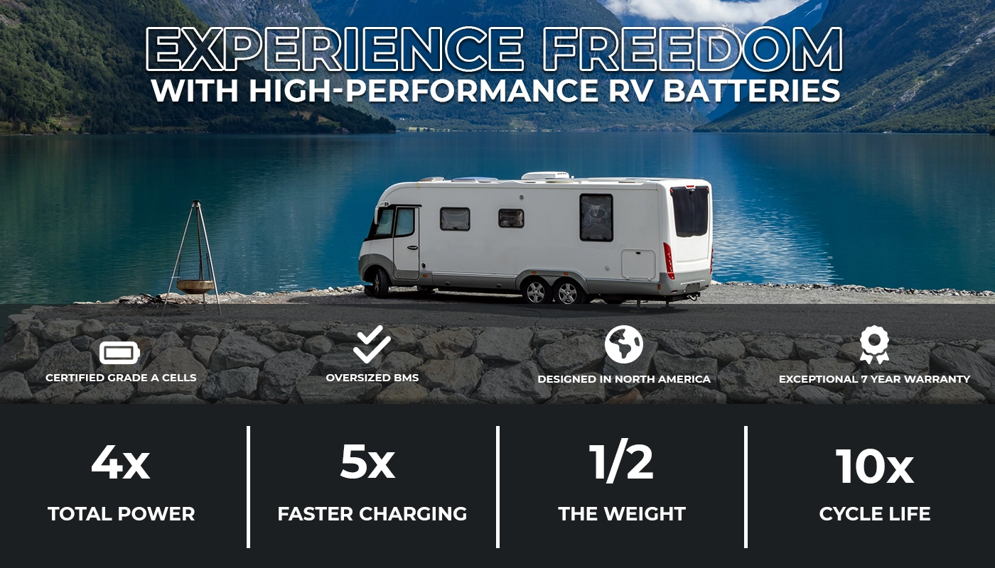 RV/Camper Van lithium battery hero header with an RV on a lake, showcasing Lynac's certified grade A cells, oversized BMS, and exceptional 7-year warranty. Discover 4 lithium advantages: 4x total power, 5x faster charging, 1/2 the weight, and 10x the life cycle.